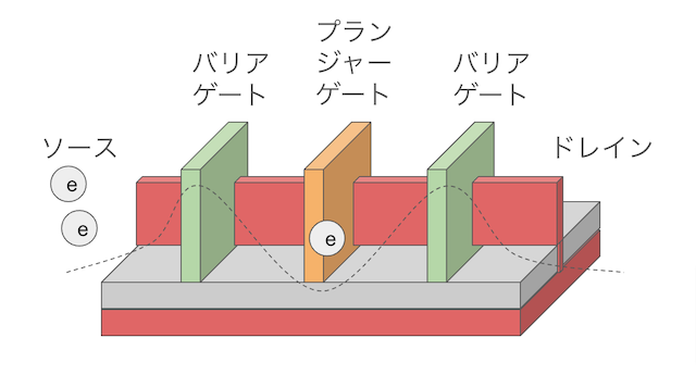 FinFET型の半導体量子コンピュータについて