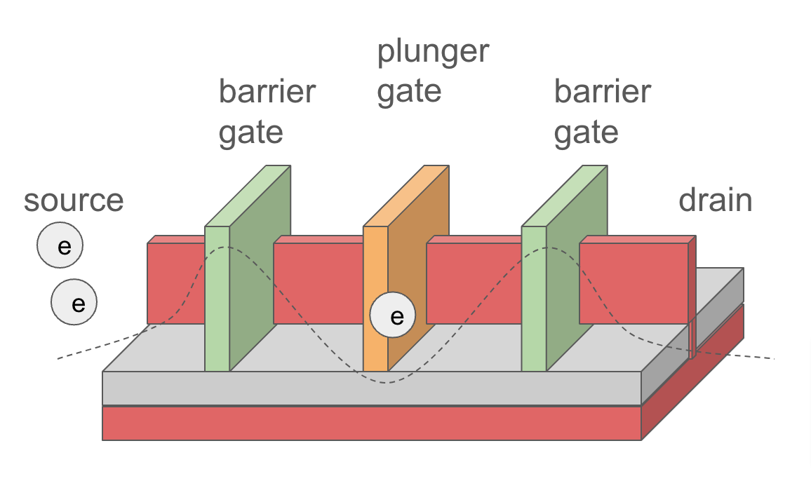 FinFET Semiconductor Quantum Computers