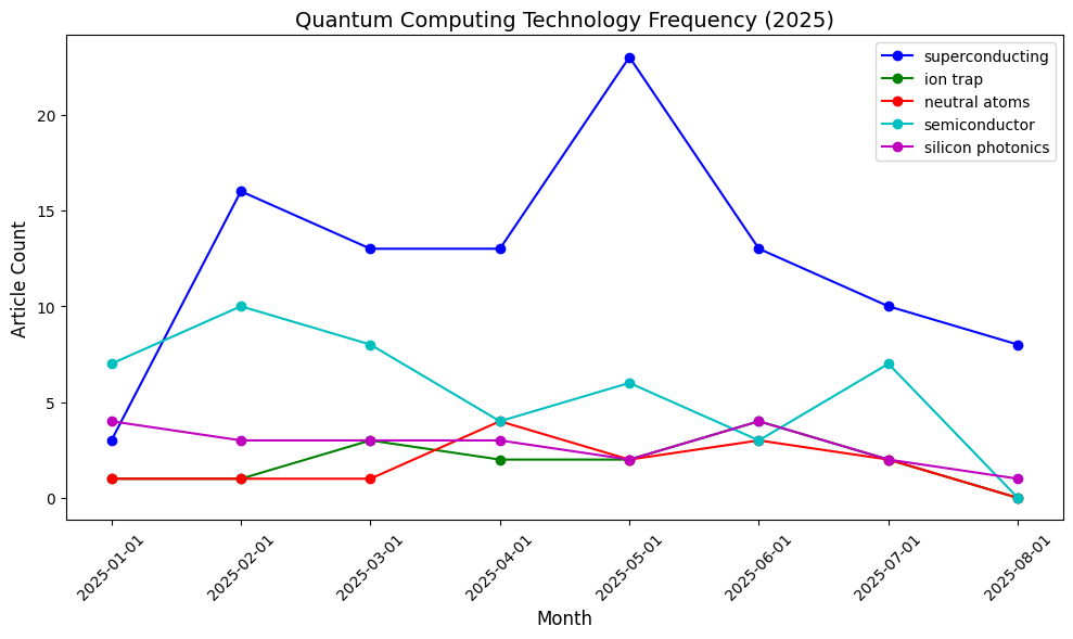 2025年の量子コンピュータ方式動向：超伝導が半数以上を占める一方、多様化も進行中